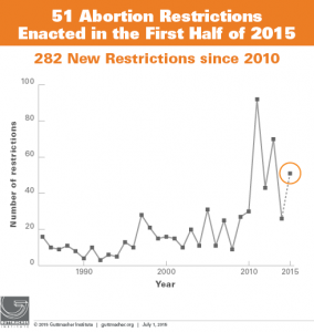 Guttmacher-Mid-Year_State_Update_line_&map_Infographic-June_2015_v03-282_51-490pxl