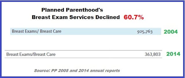 PP Breast Exam services declined Despite doubling of taxpayer funds over a decade, Planned Parenthood’s health services have plummeted image