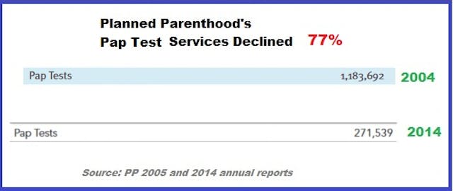 PP Pap test services declined 77 percent Despite doubling of taxpayer funds over a decade, Planned Parenthood’s health services have plummeted image