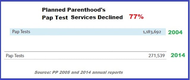 Despite doubling of taxpayer funds over a decade, Planned Parenthood’s health services have plummeted image