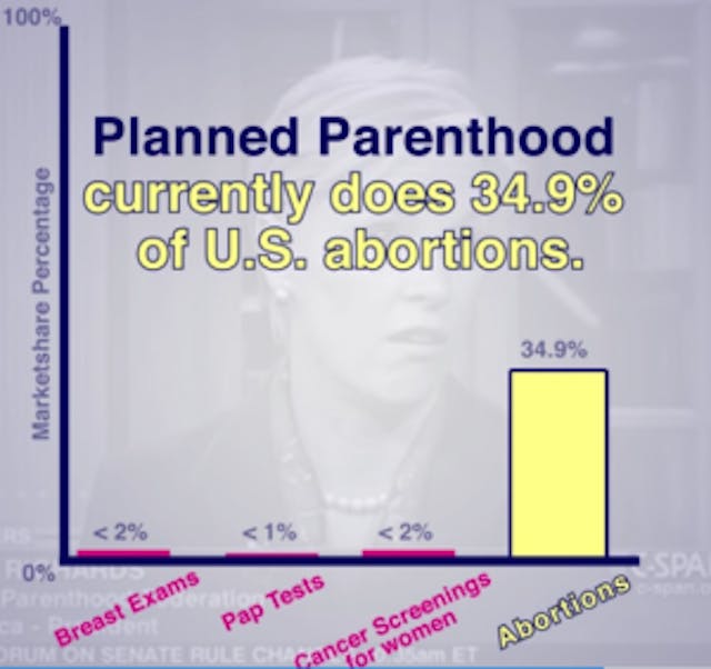 Planned Parenthood does 34.9 percent of abortions Despite doubling of taxpayer funds over a decade, Planned Parenthood’s health services have plummeted image