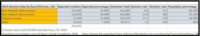 Image: Who has abortions? Abortion data by race ethnicity and population percentages CDC 2019 (Chart: Live Action News)