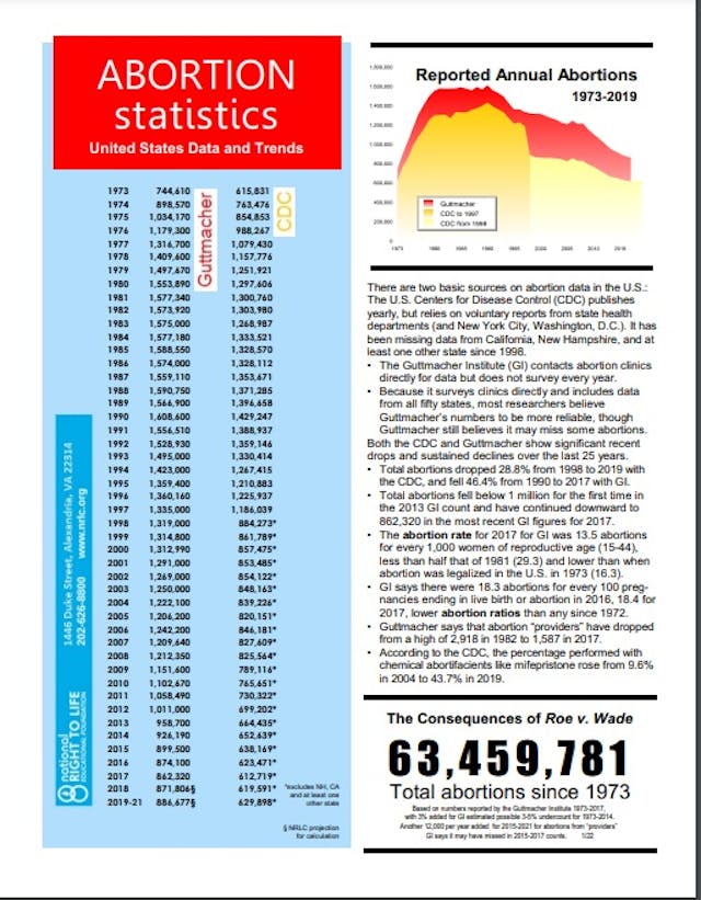 Abortions since 1973 estimated by National Right to Life (NRTL) Image: Abortion totals since 1973 estimated by National Right to Life (NRTL)
