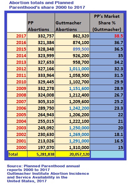 Image: Abortion and Planned Parenthood totals and MktShare 2000 to 2017 (Image: Live Action News)