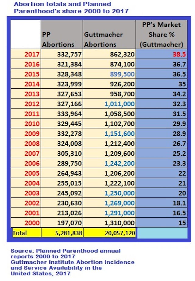 Abortion and Planned Parenthood totals and MktShare 2000 to 2017 (Image: Live Action News) Image: Abortion and Planned Parenthood totals and MktShare 2000 to 2017 (Image: Live Action News)