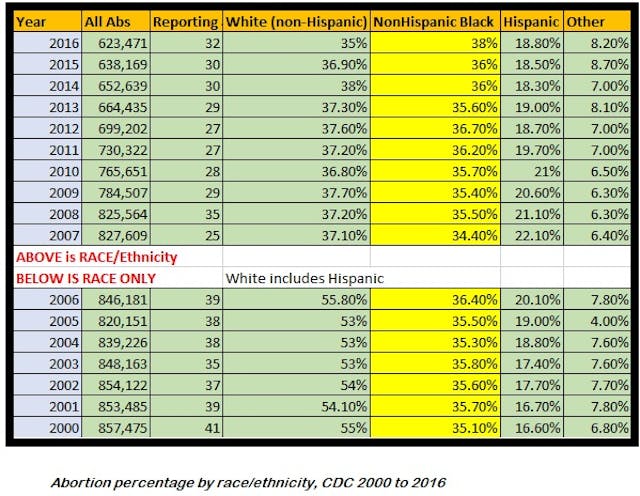 Abortion percentage by race and ethnicity CDC 2000 to 2016 Image: Abortion percentage by race and ethnicity CDC 2000 to 2016