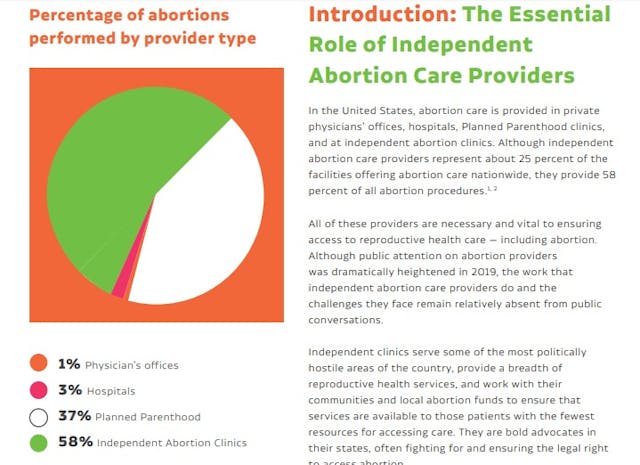 ACN Independent abortion clinics provide 58 percent of abortions in USA (Image: Abortion Care Network) Image: ACN Independent abortion clinics provide 58 percent of abortions in USA (Image: Abortion Care Network)