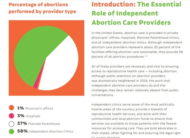 Image: ACN Independent abortion clinics provide 58 percent of abortions in USA (Image: Abortion Care Network)