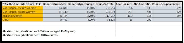 Graph: 2016 Abortions by race CDC
