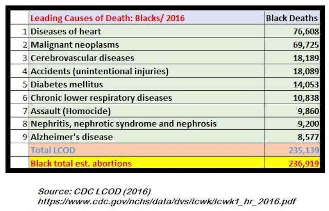 Graph: Black leading causes of death v abortions 2016