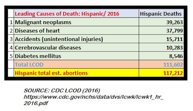 Abortions v. Leading Causes of Death Hispanic 2016 Graph: Abortions v. Leading Causes of Death Hispanic 2016