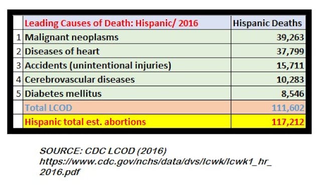 Graph: Abortions v. Leading Causes of Death Hispanic 2016