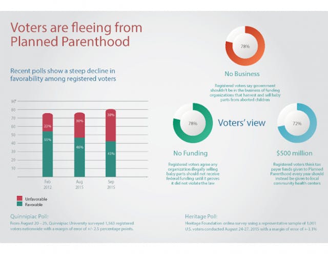 Cecile Richards says Planned Parenthood has never been more popular. She’s wrong. image