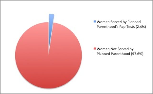 Cecile Richards says Planned Parenthood has never been more popular. She’s wrong. image