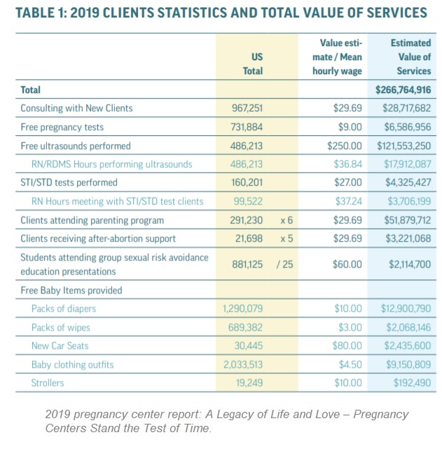 Image: 2019 Charlotte Lozier Institute (CLI) prolife Pregnancy Center Report Value of Services at Pregnancy Resource Centers