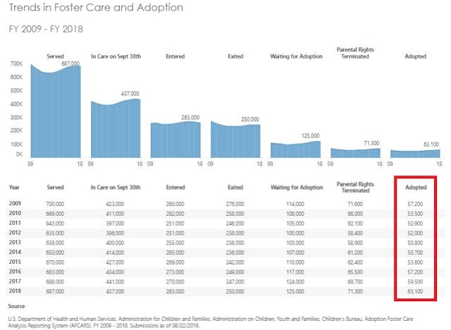 Trends in Foster Care and Adoption 2009 to 2018 (Chart: Admin of Children and Families ) Image: Trends in Foster Care and Adoption 2009 to 2018 (Chart: Admin of Children and Families )