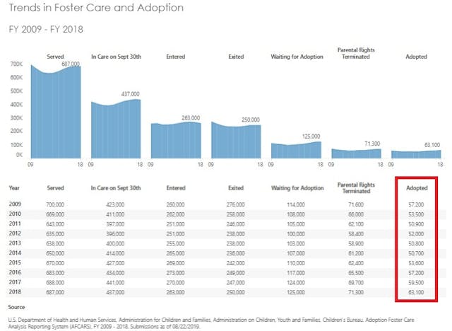 Image: Trends in Foster Care and Adoption 2009 to 2018 (Chart: Admin of Children and Families )
