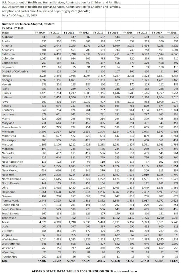 ACF Adopted from Foster Care FY2009 thru 2018 Image: ACF Adopted from Foster Care FY2009 thru 2018
