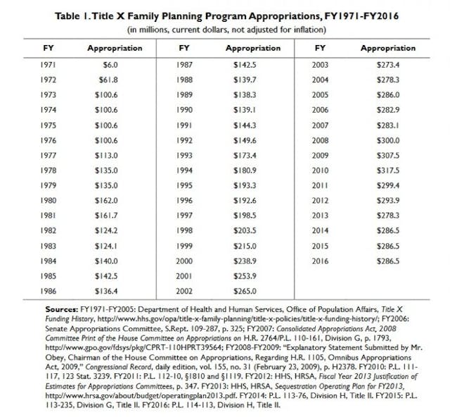 Title X funding by year per 2016 Congressional Research Service Report Title X funding by year per 2016 Congressional Research Service Report