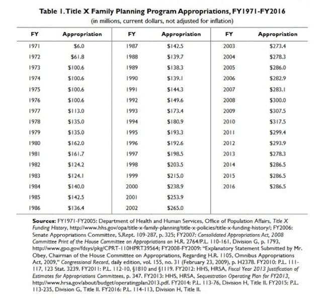 Title X funding by year per 2016 Congressional Research Service Report