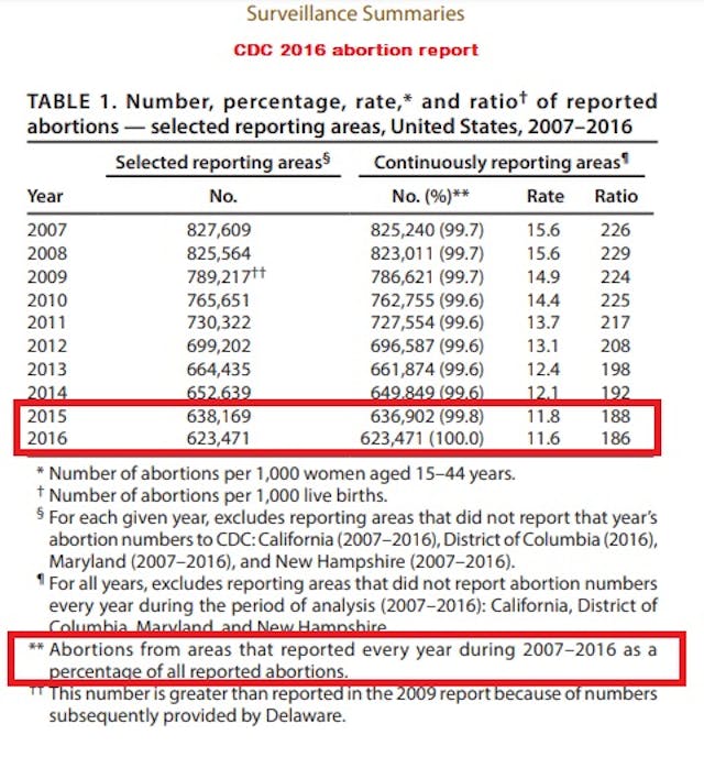 CDC abortion stats 2007 to 2016 Image: CDC abortion stats 2007 to 2016