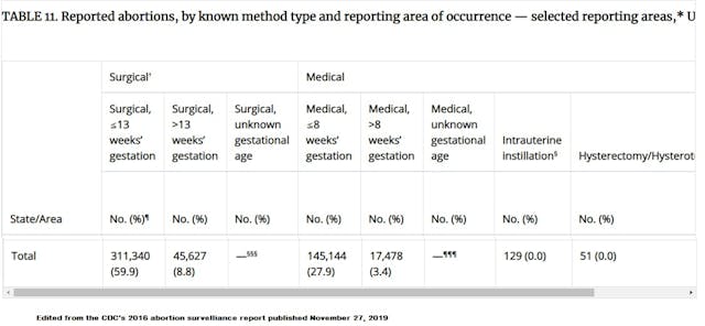 CDC abortion stats by known method surgical and medication 2016 Image: CDC abortion stats by known method surgical and medication 2016