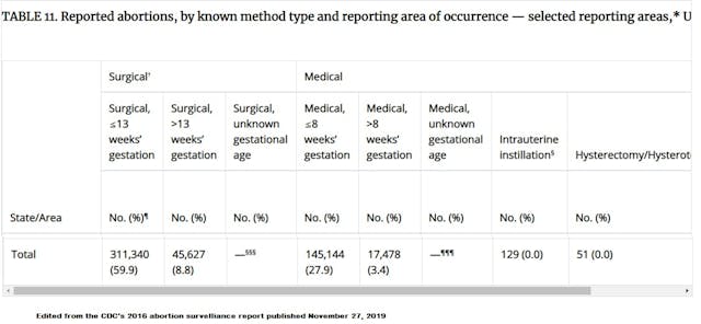 Image: CDC abortion stats by known method surgical and medication 2016