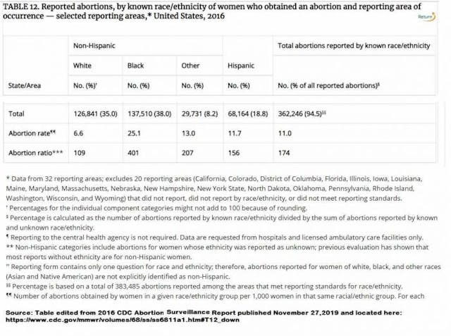 CDC abortions by race 2016