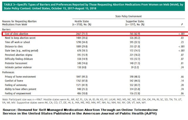 Why women seek abortion pills online WOW study barriers in AJPH Image: Why women seek abortion pills online WOW study barriers in AJPH