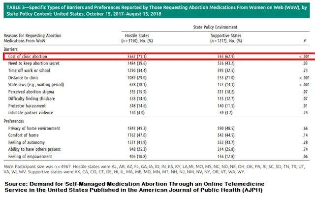 Image: Why women seek abortion pills online WOW study barriers in AJPH