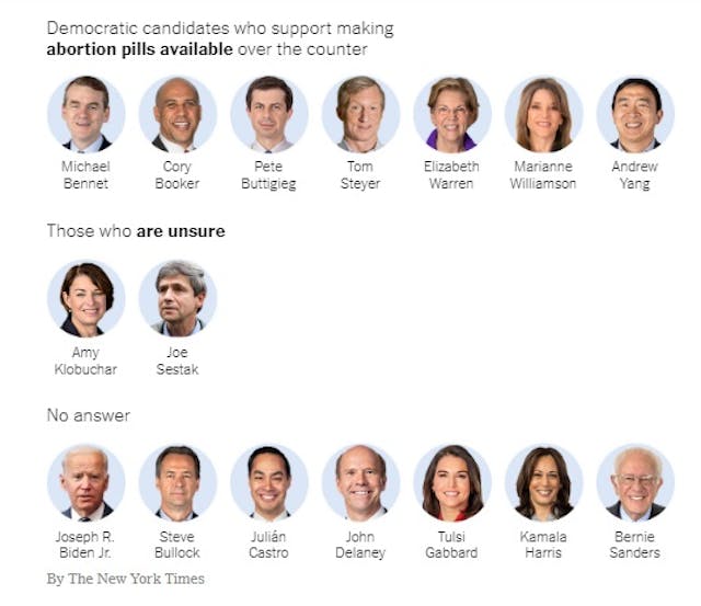 New York Times abortion survey of 2020 Democrat Presidential Candidates on abortion pills OTC (Image credit: New York Times) Image: New York Times abortion survey of 2020 Democrat Presidential Candidates on abortion pills OTC (Image credit: New York Times)