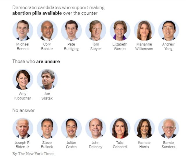 Image: New York Times abortion survey of 2020 Democrat Presidential Candidates on abortion pills OTC (Image credit: New York Times)