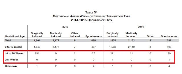 Image: Reported third trimester abortions Iowa 2014