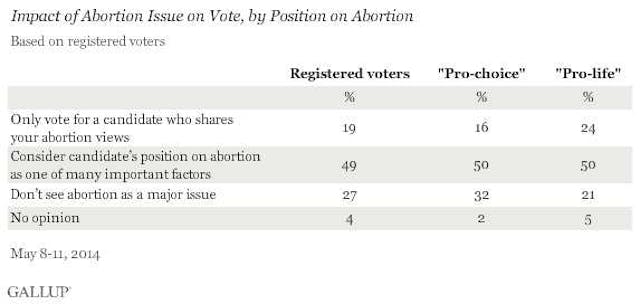 ImpactOfAbortionOnVote2014GallupPollMay2014-573px_573_272_55