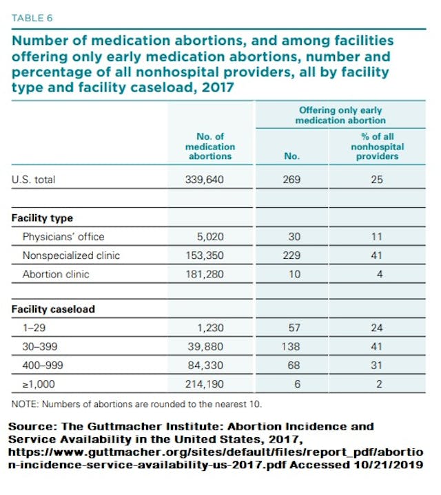 Guttmacher 2017 report of medication abortion (abortion pills) (Table: Guttmacher Institute) Image: Guttmacher 2017 report of medication abortions abortion pills (Table: Guttmacher Institute)