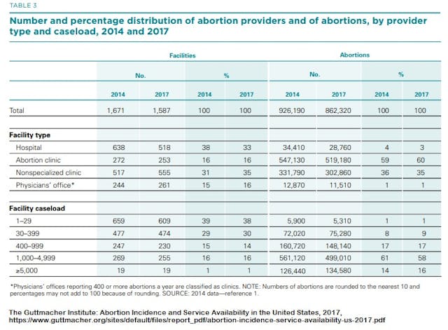 2017 Guttmacher Abortion Providers (Table: Guttmacher Institute) Image: 2017 Guttmacher Abortion Providers (Table: Guttmacher Institute)