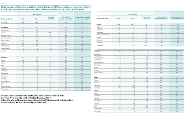 Abortion clinics by state 2017 (Tables: The Guttmacher Institute) Image: Abortion clinics by state 2017 (Tables: The Guttmacher Institute)