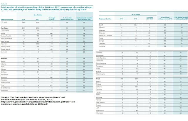Image: Abortion clinics by state 2017 (Tables: The Guttmacher Institute)