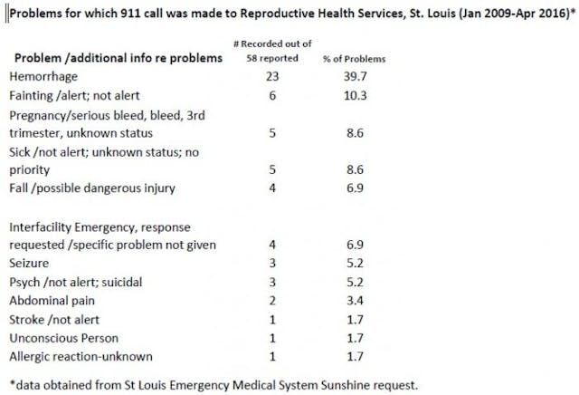 Planned Parenthood ambulance calls in St. Louis Missouri lawmakers, pro-lifers join forces to warn women of Planned Parenthood’s dangerous practices image