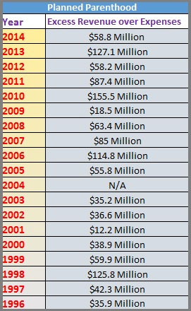 Is Planned Parenthood playing on women’s fears to raise funds? image