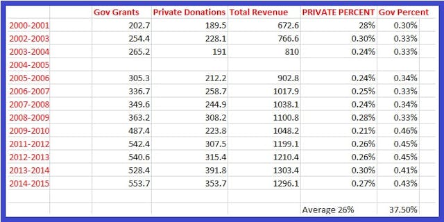 pp-gov-grants-versus-private-donations