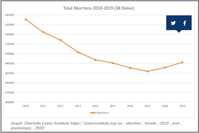 Abortions are ticking upward (Graph: Charlotte Lozier Institute (CLI) Impage: Abortions are ticking upward (Graph: Charlotte Lozier Institute (CLI)