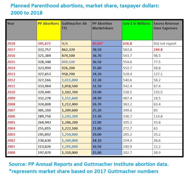Planned Parenthood 2018 abortion numbers and taxpayer dollars 2000 to 2018 Image: Planned Parenthood 2018 abortion numbers and taxpayer dollars