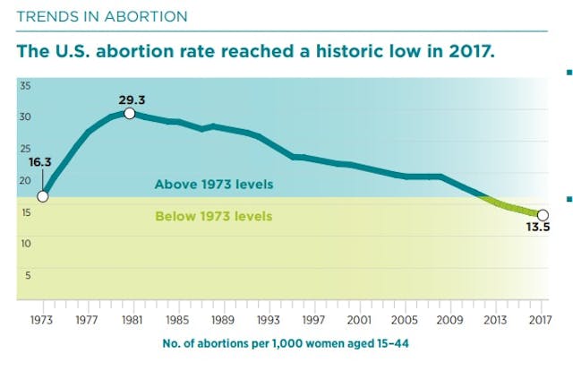 Guttmacher trends on abortion rate, 1973 to 2017 (Graph: Guttmacher Institute) Image: Guttmacher trends on abortion 1973 to 2017 (Graph: Guttmacher Institute)