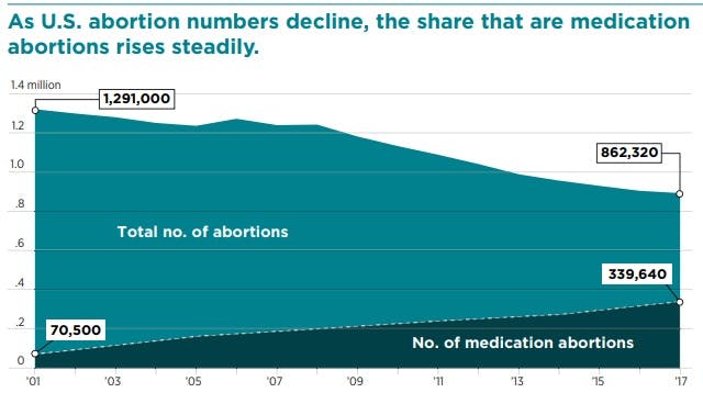 Guttmacher total abortions and medication abortion 2017 (Graph: Guttmacher Institute) Image: Guttmacher total abortions and medication abortion 2017 (Graph: Guttmacher Institute)
