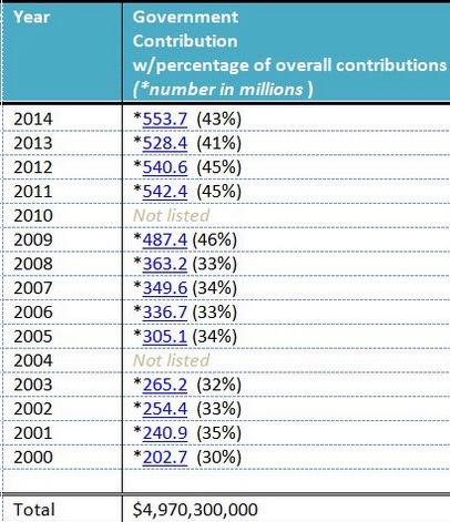 Obama's Legacy: increased spending to Planned Parenthood