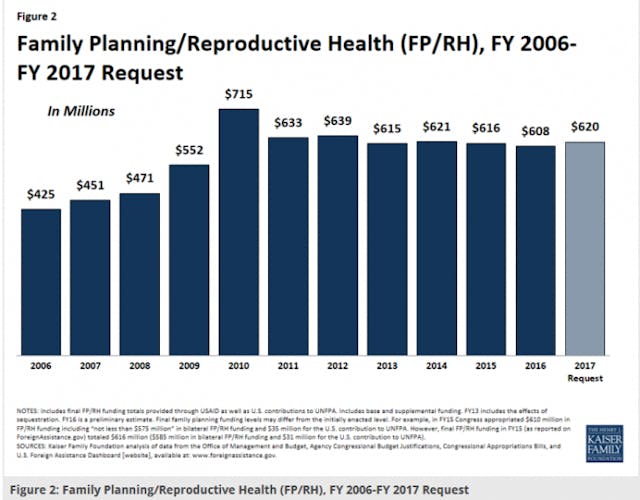 international-family-planning-funding-kaiser