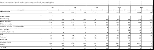Colorado abortions by procedure and abortion pill 2016 to 2020 Image: Colorado abortions by procedure and abortion pill 2016 to 2020