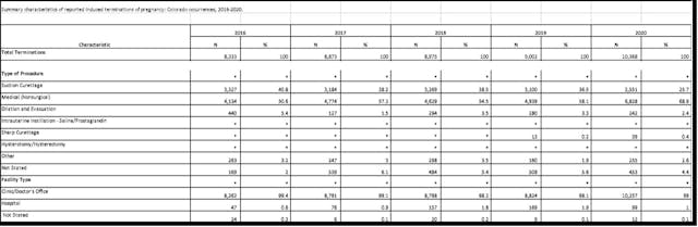 Image: Colorado abortions by procedure and abortion pill 2016 to 2020