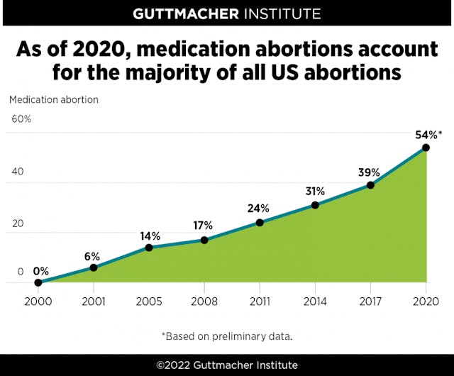 Image: Abortion pill makes up majority of all US abortion in 2020 at 54% (Graph: Guttmacher Institute)